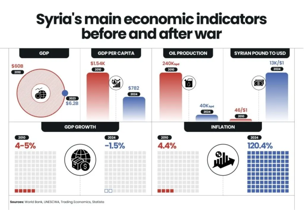 Syria Feasibility Study: Infographic comparing Syria's economic indicators from 2010 to 2024, highlighting GDP, GDP per capita, oil production, inflation, and currency valuation.