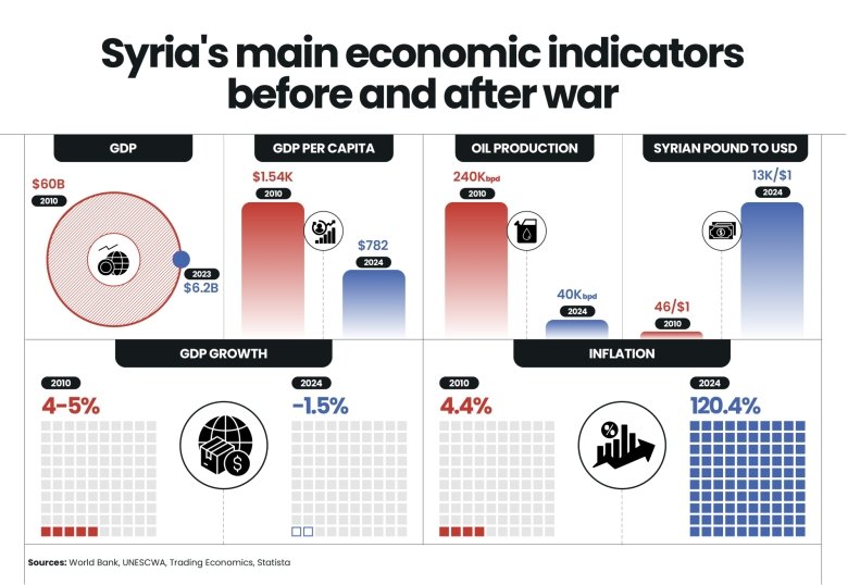 Syria Feasibility Study: Infographic comparing Syria's economic indicators from 2010 to 2024, highlighting GDP, GDP per capita, oil production, inflation, and currency valuation.